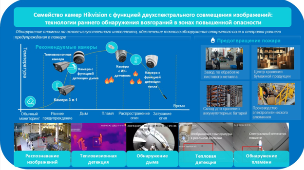 Линейки противопожарных камер Hikvision